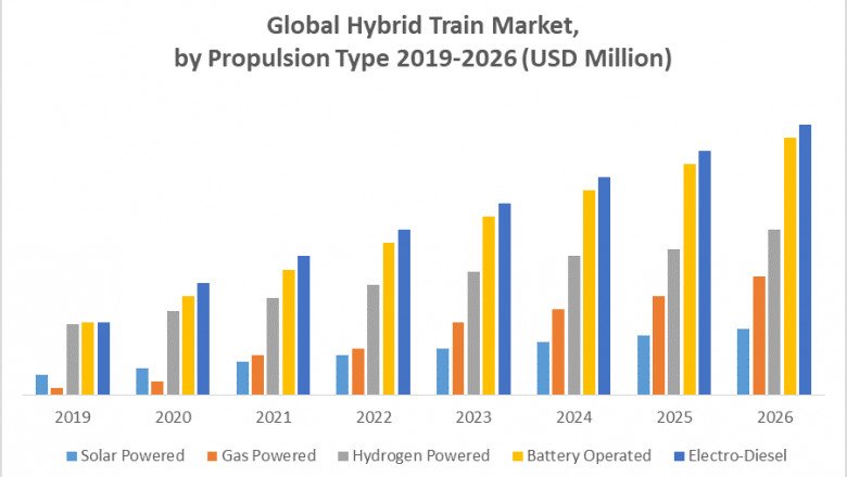 Global Hybrid Train Market