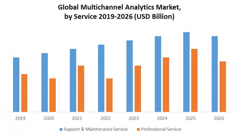 Global Multichannel Analytics Market