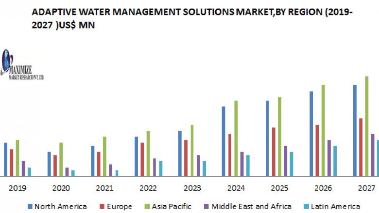 Adaptive Water Management Solution Market