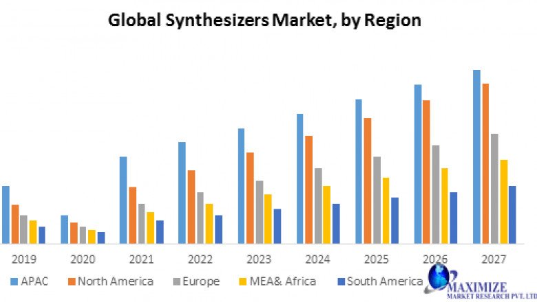 Global Magnetic Synthesizers Market