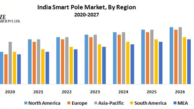 India Smart Pole Market