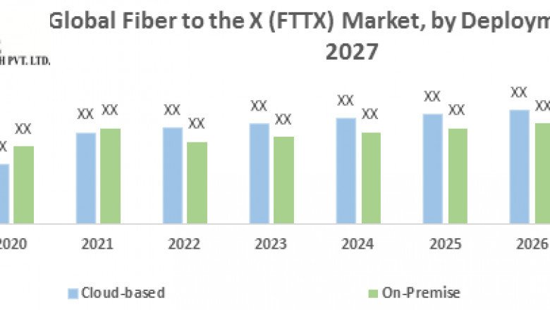 Global Fiber to the X (FTTX) Market