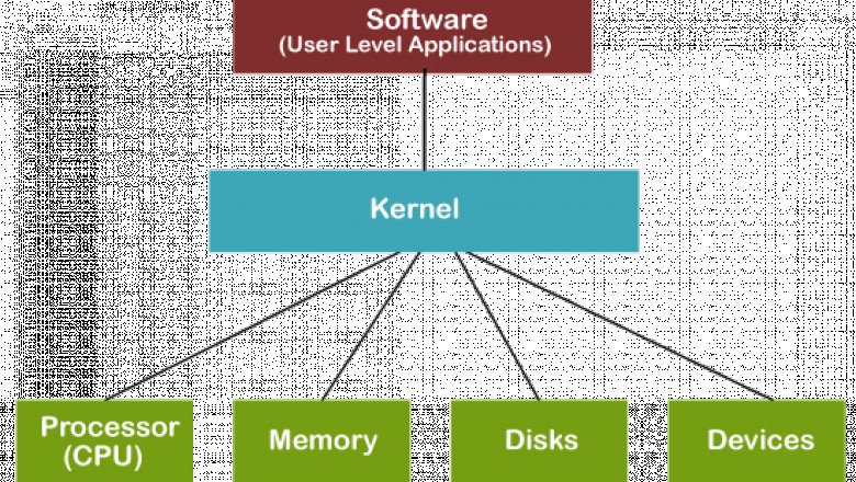 What is Kernel - Javatpoint