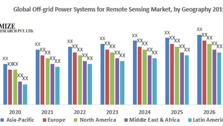 Global Off-grid Power Systems for Remote Sensing Market