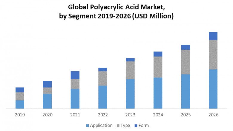 Global Polyacrylic Acid Market