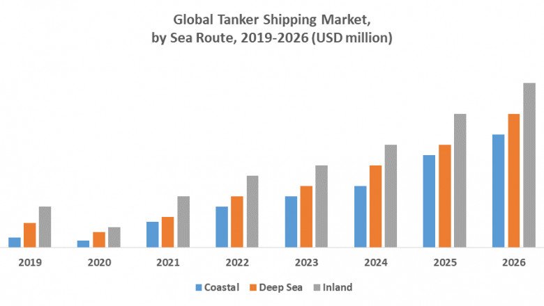 Global Tanker Shipping Market