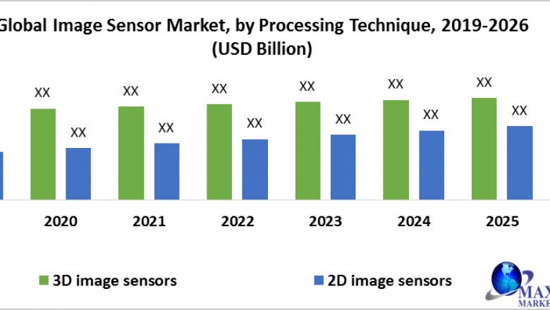 Global Image Sensor Market