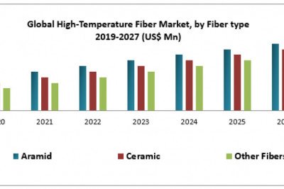 GlobalHigh-Temperature Fiber Market