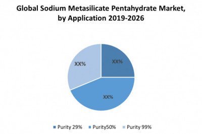 GlobalSodium Metasilicate Pentahydrate Market