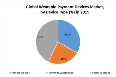 GlobalWearable Payments Devices Market