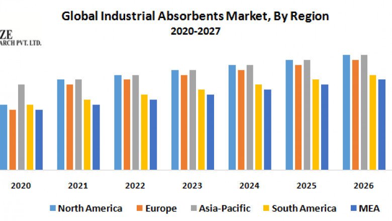 Global Industrial Absorbents Market