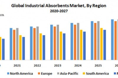 Global Industrial Absorbents Market