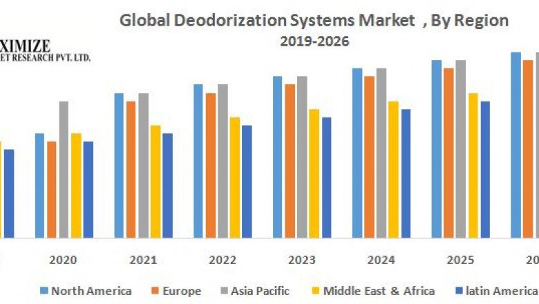 Global Deodorization Systems Market: Industry Analysis and Forecast