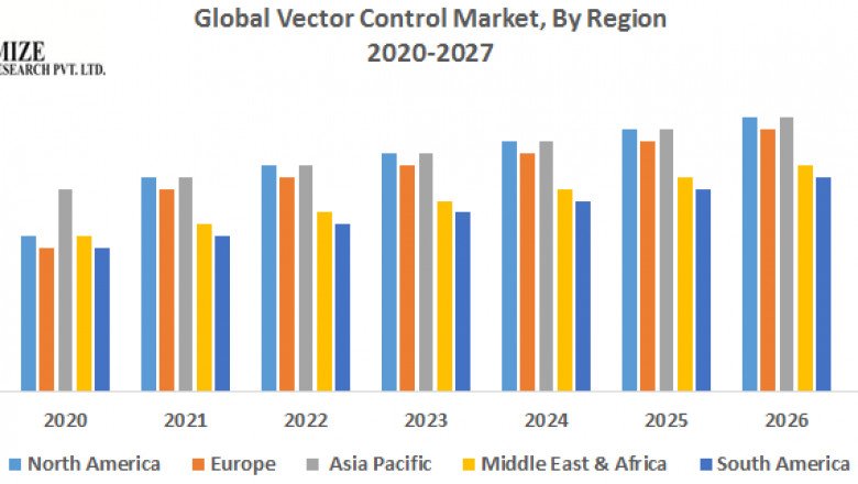 Global Vector Control Market: