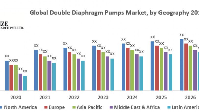 Global Double Diaphragm Pumps Market