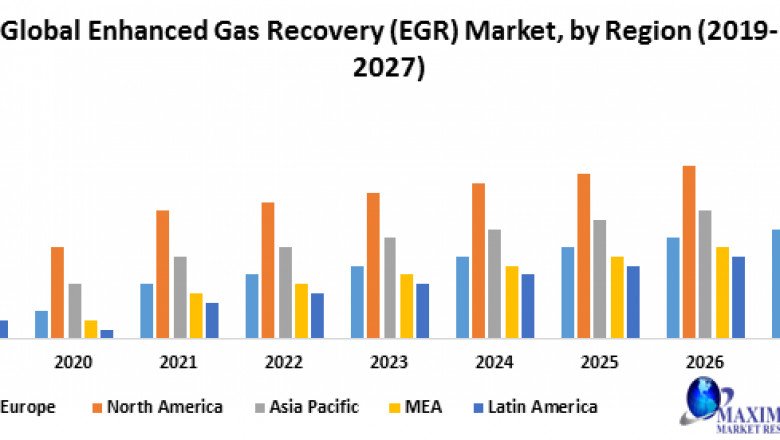 Global Enhanced Gas Recovery (EGR) Market- Industry Analysis