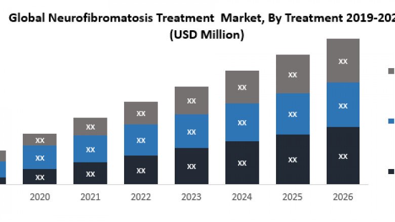 Global Neurofibromatosis Treatment Market