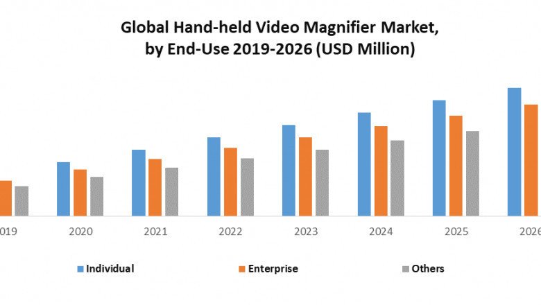 Global Hand-held Video Magnifier Market