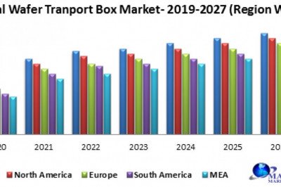 Globalwafer transport box market