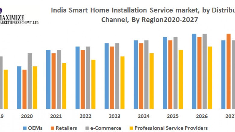 India Smart Home Installation Service market- Industry Analysis, Growth