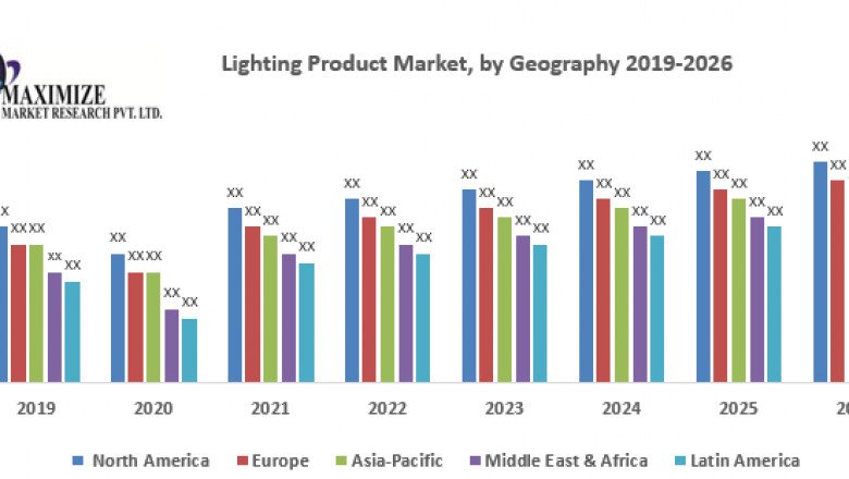 Lighting Product Market