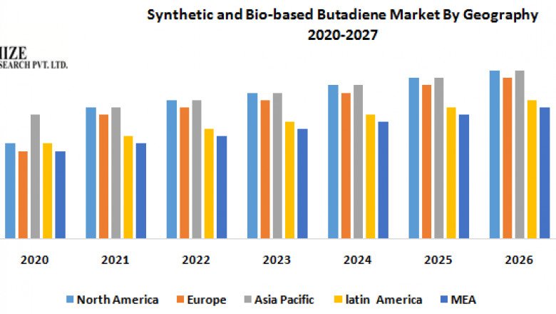 Synthetic and Bio-based Butadiene Market