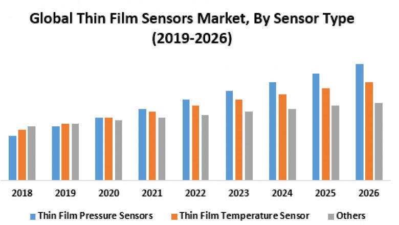 Global Thin Film Sensors Market – Industry Analysis and Forecast