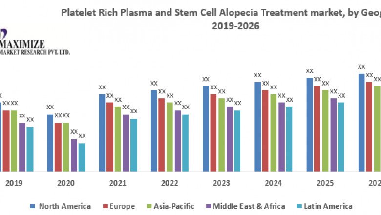 Platelet Rich Plasma and Stem Cell Alopecia Treatment market