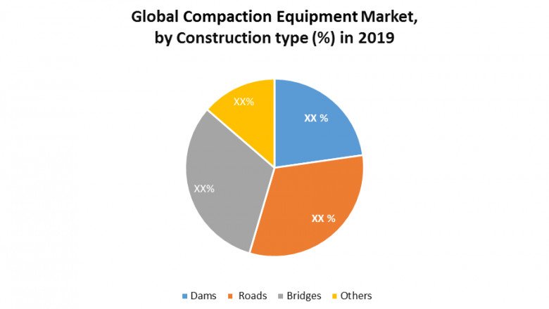 Global Compaction Equipment Market