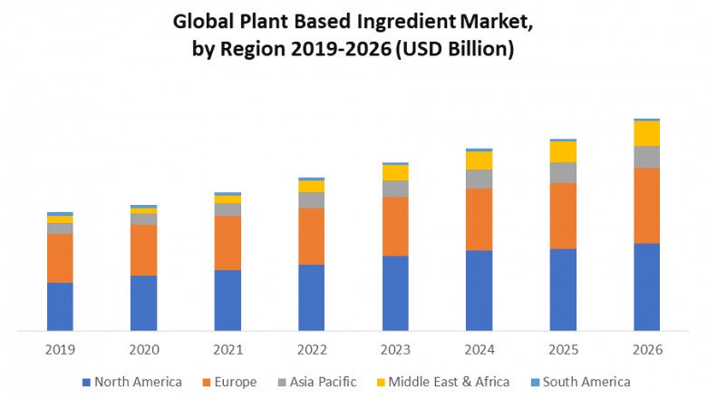 Global Plant Based Ingredients Market