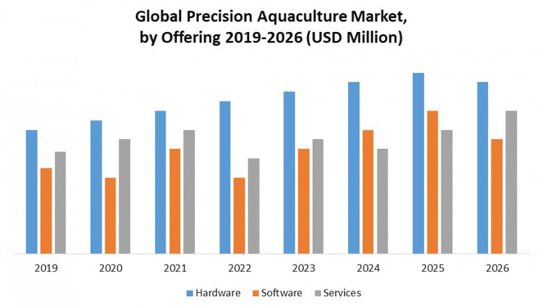 Global Precision Aquaculture Market