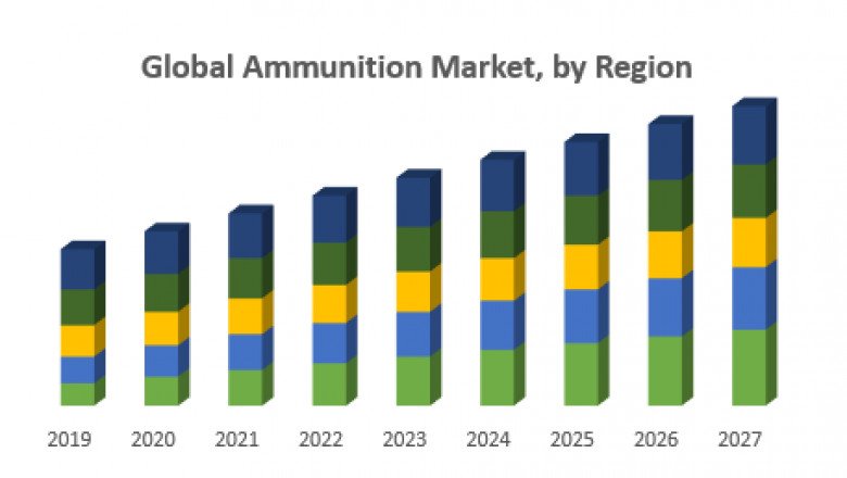 Global Ammunition Market