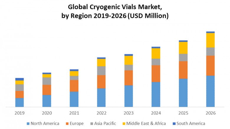 Cryogenic Vials Market