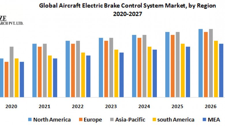 Global Aircraft Electric Brake Control System Market