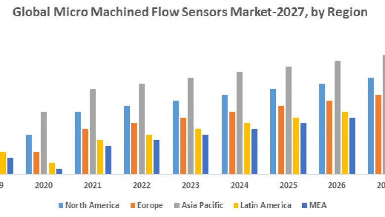 Global Micro Machined Flow Sensors Market