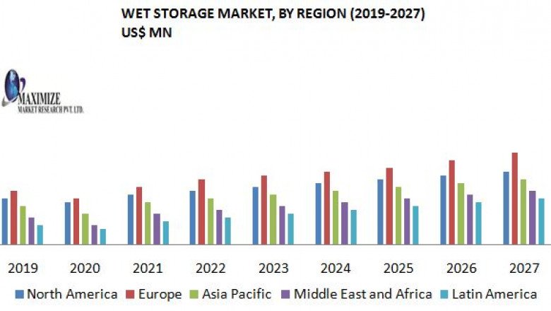 Wet Storage Market