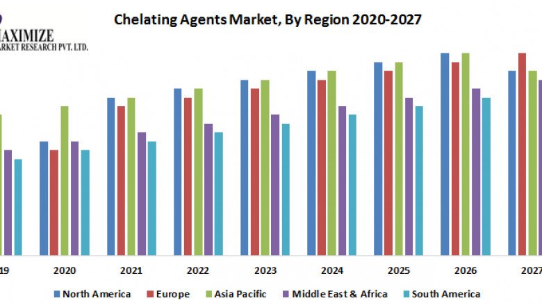 Chelating Agents Market
