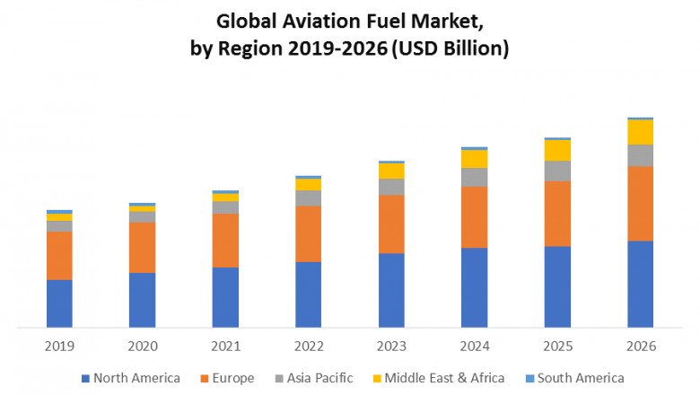Global Aviation Fuel Market Industry Analysis and Forecast