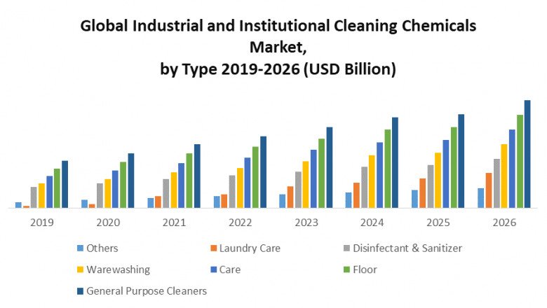 Global Industrial and Institutional Cleaning Chemicals Market