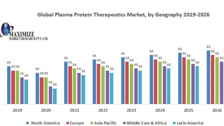Global Plasma Protein Therapeutics Market