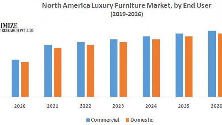 North America Luxury Furniture Market
