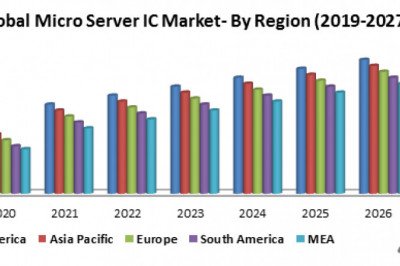 Global Micro Server IC Market – Industry Analysis and Forecast (2019-2027)
