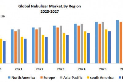 Nebulizer Market : Global Industry Analysis and Forecast (2019-2027)
