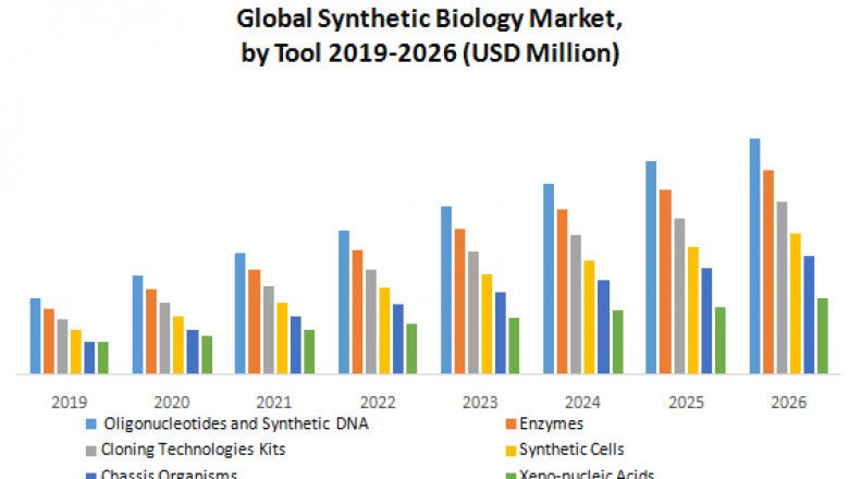 Synthetic Biology Market : Industry Analysis and Forecast (2020-2026)