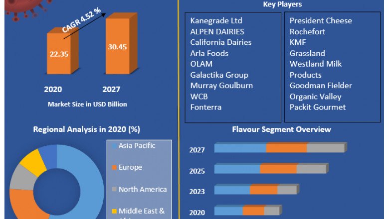 Butter Powder Market | Growth, Size, Demand, Trends, Insights and Forecast 2027