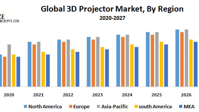 3D Projector Market Industry Analysis ,Size, Share, Revenue, Prominent Players, Developing Technologies, Tendencies and Forecast with Dominant Sectors and Countries Data