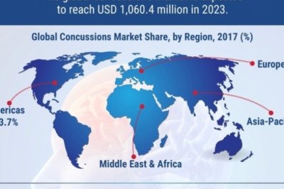Concussions market trends industry segmentation, sales revenue, growth factors, key players and demand