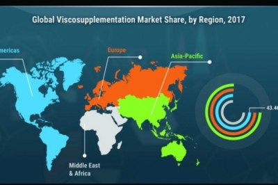 Viscosupplementation Market Share is Expected to Grow at a CAGR of 10.49% by 2027