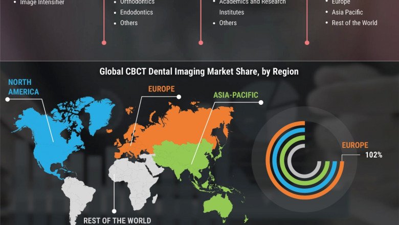 CBCT Dental Imaging Market Size, technology, development, demand overview and industry growth