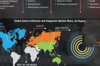 Saliva Collection and Diagnostics Market Size expansion key development share growth insights regional demand and global foreseen by 2028